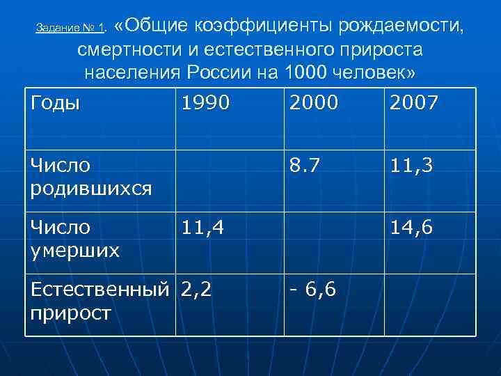  «Общие коэффициенты рождаемости, смертности и естественного прироста населения России на 1000 человек» Задание