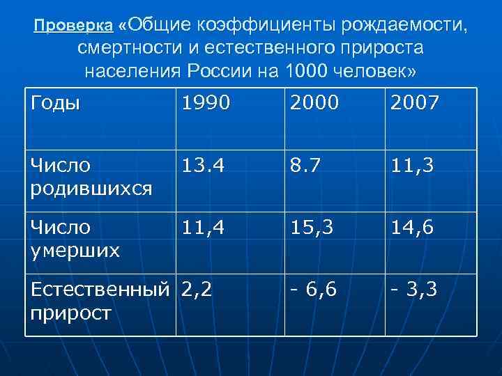 Проверка «Общие коэффициенты рождаемости, смертности и естественного прироста населения России на 1000 человек» Годы