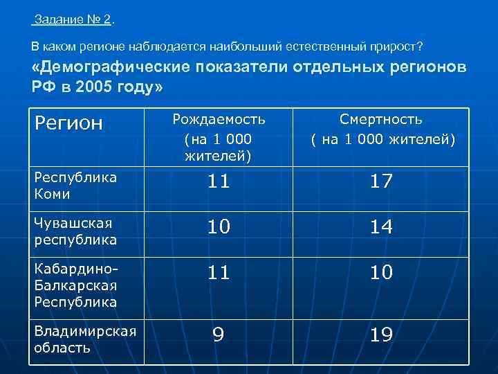 Задание № 2. В каком регионе наблюдается наибольший естественный прирост? «Демографические показатели отдельных регионов