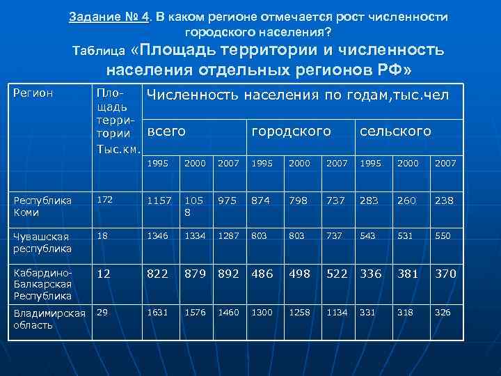 Задание № 4. В каком регионе отмечается рост численности городского населения? Таблица «Площадь территории