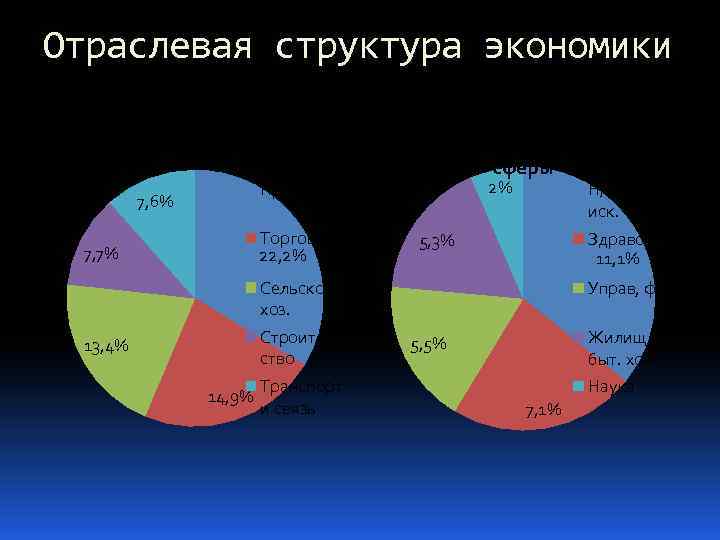 Экономическая структура экономики