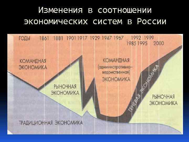 Изменения в соотношении экономических систем в России 