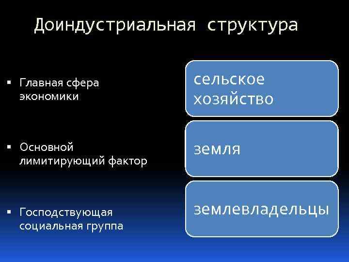 Доиндустриальная структура Главная сфера экономики сельское хозяйство Основной лимитирующий фактор земля Господствующая социальная группа