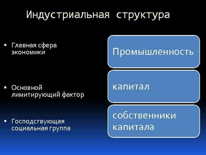 Индустриальная структура Главная сфера экономики Основной лимитирующий фактор Господствующая социальная группа Промышленность капитал собственники