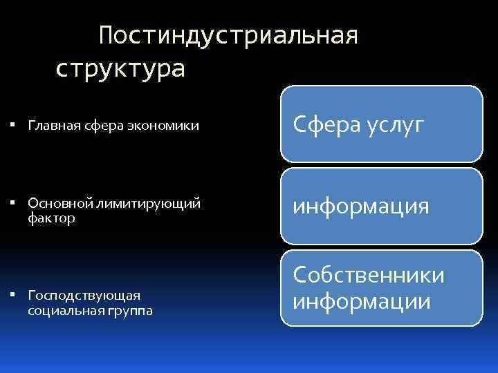 Постиндустриальная структура Главная сфера экономики Сфера услуг Основной лимитирующий фактор информация Господствующая социальная группа