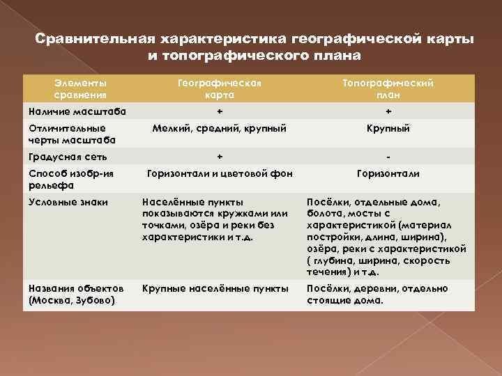 Сравнительная характеристика географической карты и топографического плана Элементы сравнения Географическая карта Топографический план Наличие