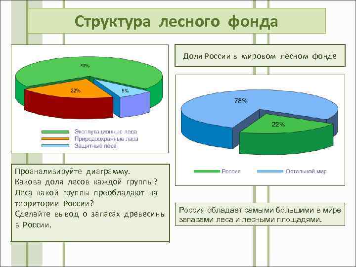 Структура лесного фонда Доля России в мировом лесном фонде Проанализируйте диаграмму. Какова доля лесов