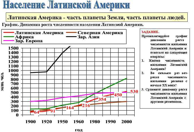 Латинская Америка - часть планеты Земля, часть планеты людей. График. Динамика роста численности населения