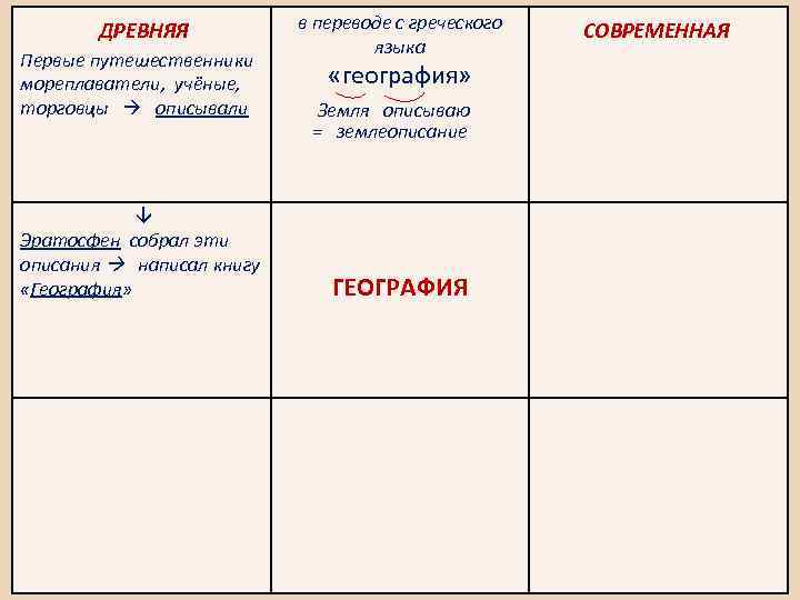 ДРЕВНЯЯ Первые путешественники мореплаватели, учёные, торговцы описывали Эратосфен собрал эти описания написал книгу «География»