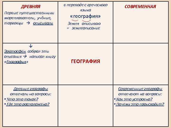 ДРЕВНЯЯ Первые путешественники мореплаватели, учёные, торговцы описывали Эратосфен собрал эти описания написал книгу «География»