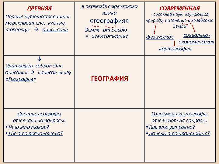 ДРЕВНЯЯ Первые путешественники мореплаватели, учёные, торговцы описывали Эратосфен собрал эти описания написал книгу «География»