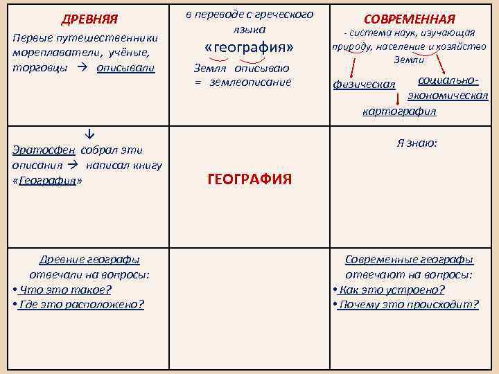 ДРЕВНЯЯ Первые путешественники мореплаватели, учёные, торговцы описывали Эратосфен собрал эти описания написал книгу «География»