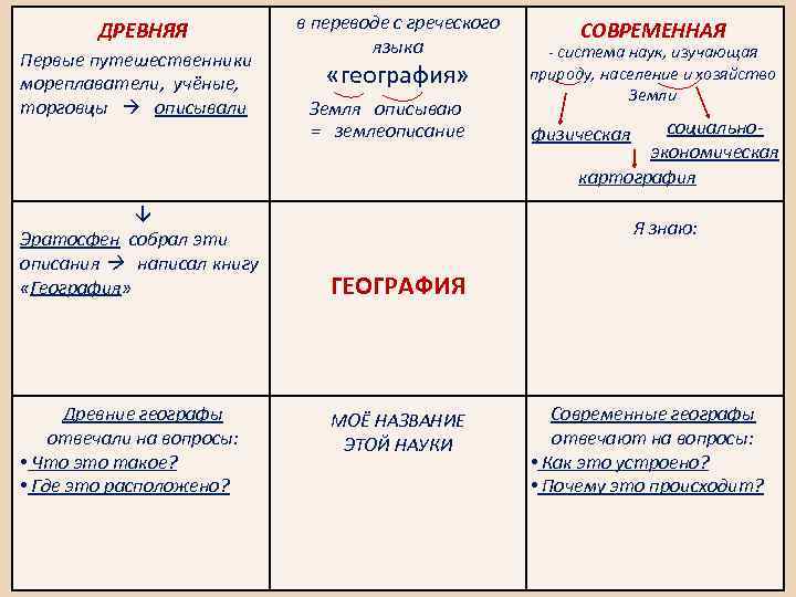 ДРЕВНЯЯ Первые путешественники мореплаватели, учёные, торговцы описывали Эратосфен собрал эти описания написал книгу «География»