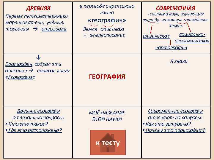 ДРЕВНЯЯ Первые путешественники мореплаватели, учёные, торговцы описывали Эратосфен собрал эти описания написал книгу «География»