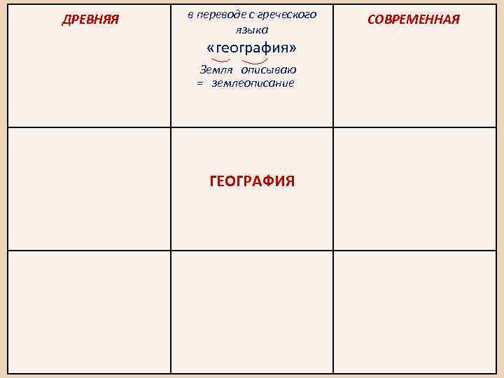 ДРЕВНЯЯ в переводе с греческого языка СОВРЕМЕННАЯ «география» Земля описываю = землеописание ГЕОГРАФИЯ 6