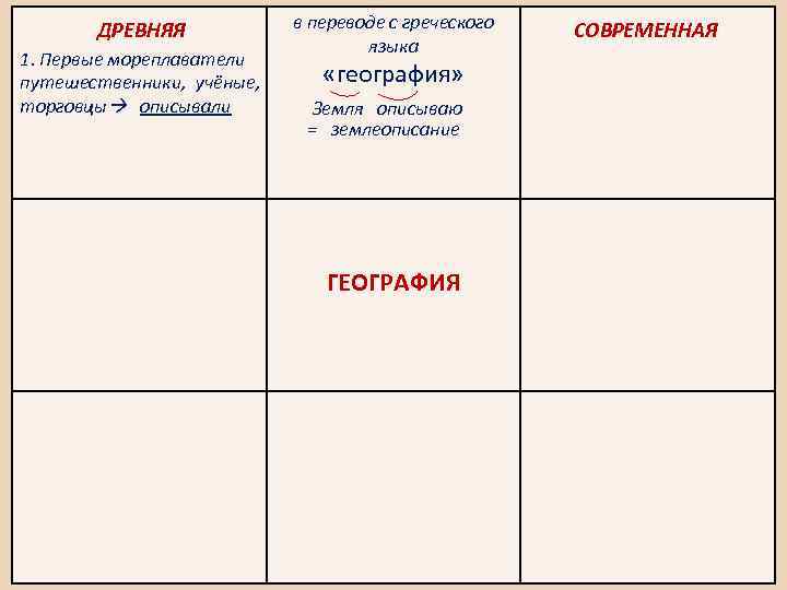 ДРЕВНЯЯ 1. Первые мореплаватели путешественники, учёные, торговцы описывали в переводе с греческого языка СОВРЕМЕННАЯ