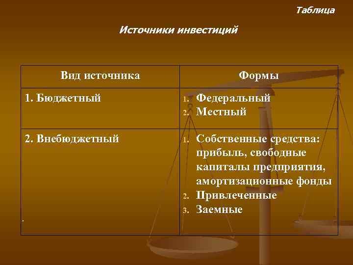 Таблица Источники инвестиций Вид источника 1. Бюджетный Формы 1. 2. Внебюджетный 1. 2. .