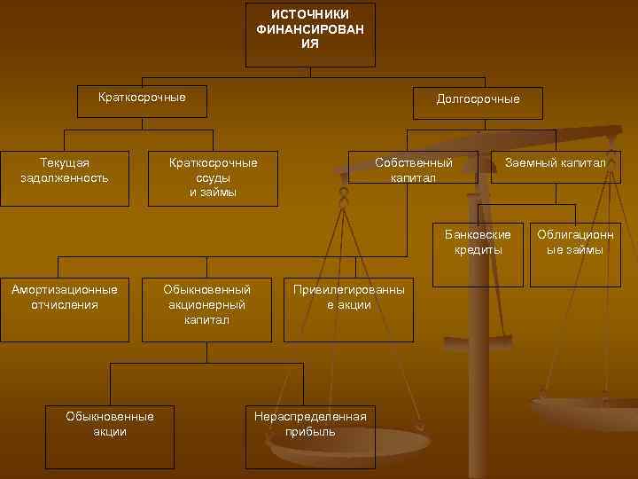 ИСТОЧНИКИ ФИНАНСИРОВАН ИЯ Краткосрочные Текущая задолженность Долгосрочные Краткосрочные ссуды и займы Собственный капитал Заемный