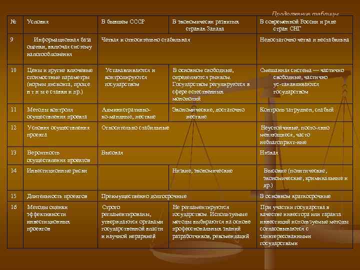 № Условия В бывшем СССР 9 Информационная база оценки, включая систему налогообложения Четкая и