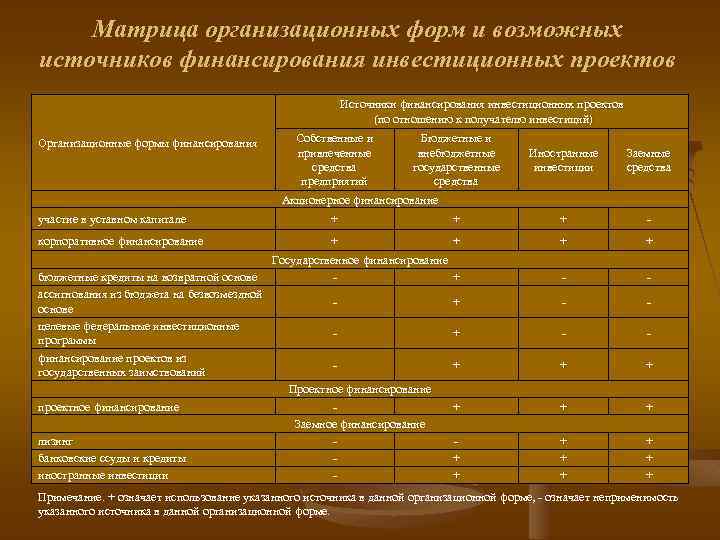 Источники и организационные формы финансирования проектов