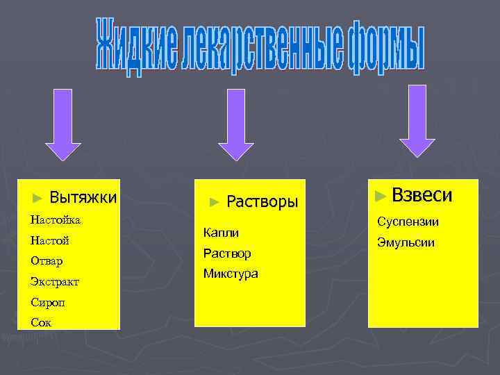► Вытяжки Настойка Настой Отвар Экстракт Сироп Сок ► Растворы Капли Раствор Микстура ►