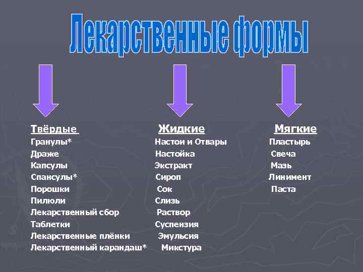 Твёрдые Жидкие Мягкие Гранулы* Драже Капсулы Спансулы* Порошки Пилюли Лекарственный сбор Таблетки Лекарственные плёнки