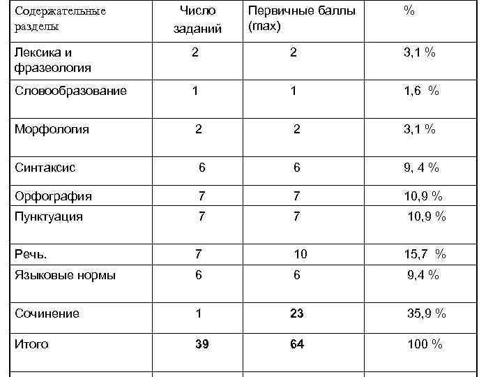Содержательные разделы Число заданий Первичные баллы % (max) Лексика и фразеология 2 3, 1