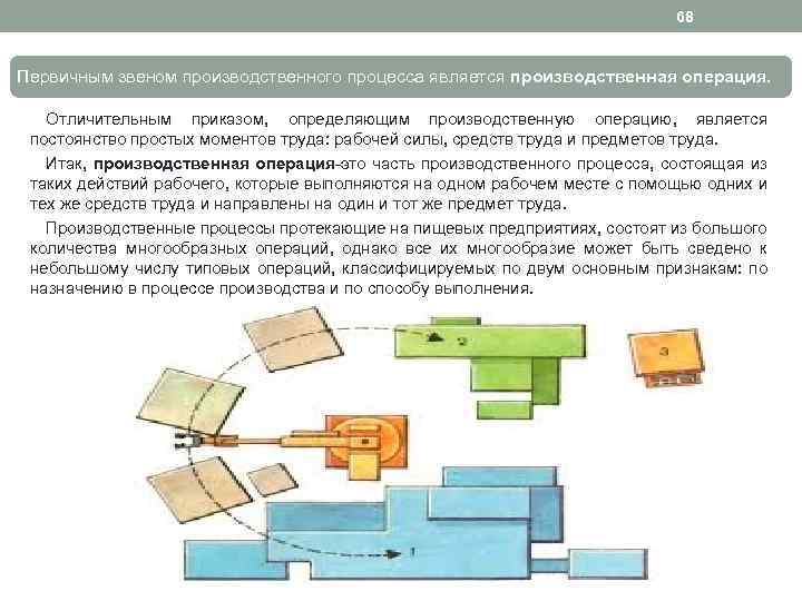 68 Первичным звеном производственного процесса является производственная операция. Отличительным приказом, определяющим производственную операцию, является