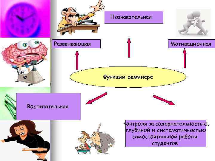 Познавательная Разввивающая Мотивационная Функции семинара Воспитательная Контроля за содержательностью, глубиной и систематичностью самостоятельной работы