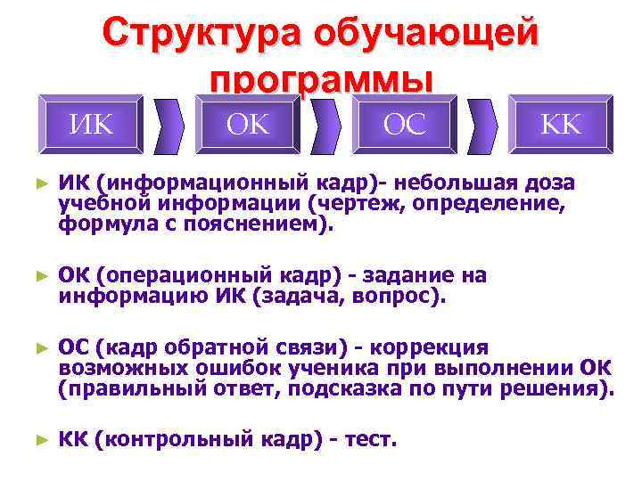 Структура обучающей программы ИК ОК ОС КК ► ИК (информационный кадр)- небольшая доза учебной