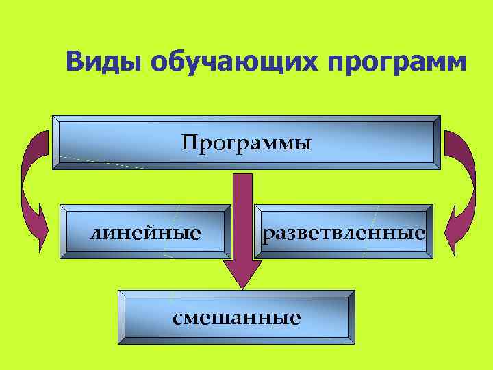 Типы обучающих программ системы компьютерной диагностики знаний