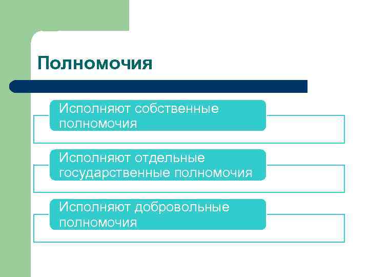 Полномочия Исполняют собственные полномочия Исполняют отдельные государственные полномочия Исполняют добровольные полномочия 