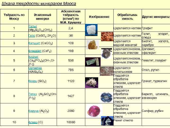 Шкала твердости минералов Мооса Твёрдость по Моосу Эталонный минерал Абсолютная твёрдость (кг/мм 2) по