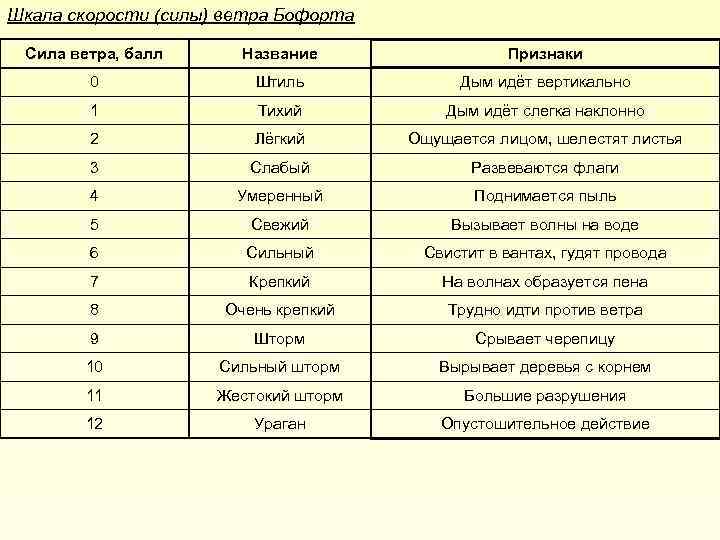 Градация скорости