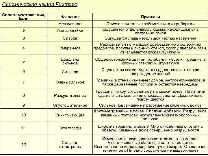 По изображению определите силу землетрясения по шкале рихтера