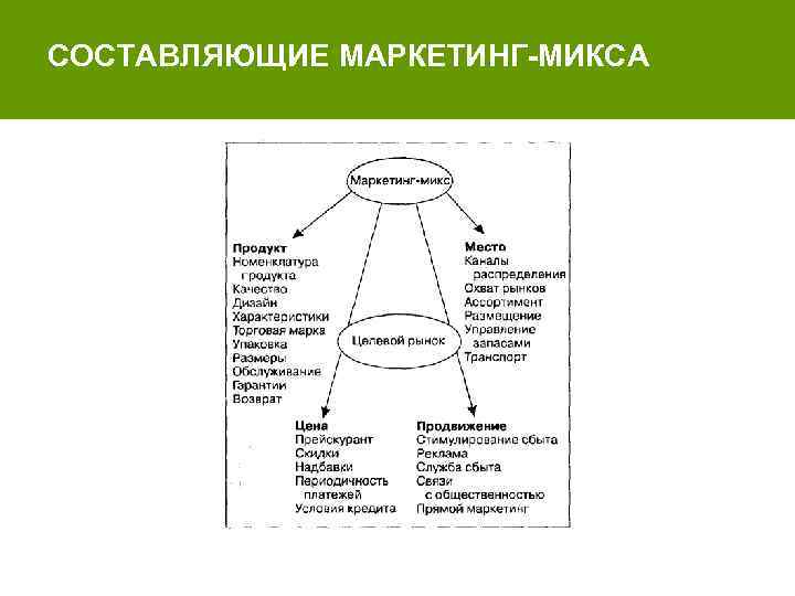 СОСТАВЛЯЮЩИЕ МАРКЕТИНГ-МИКСА 