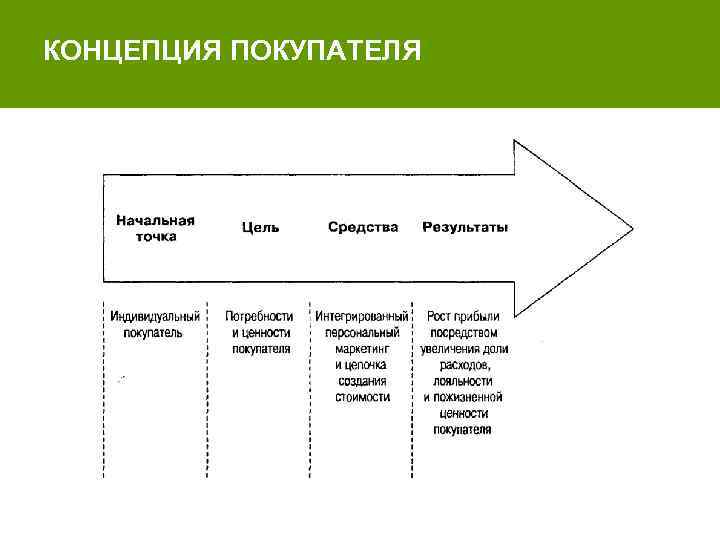 КОНЦЕПЦИЯ ПОКУПАТЕЛЯ 