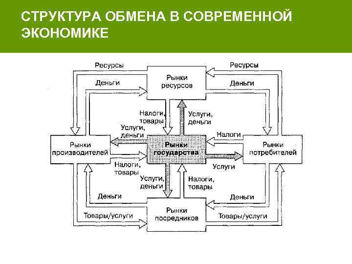 СТРУКТУРА ОБМЕНА В СОВРЕМЕННОЙ ЭКОНОМИКЕ 