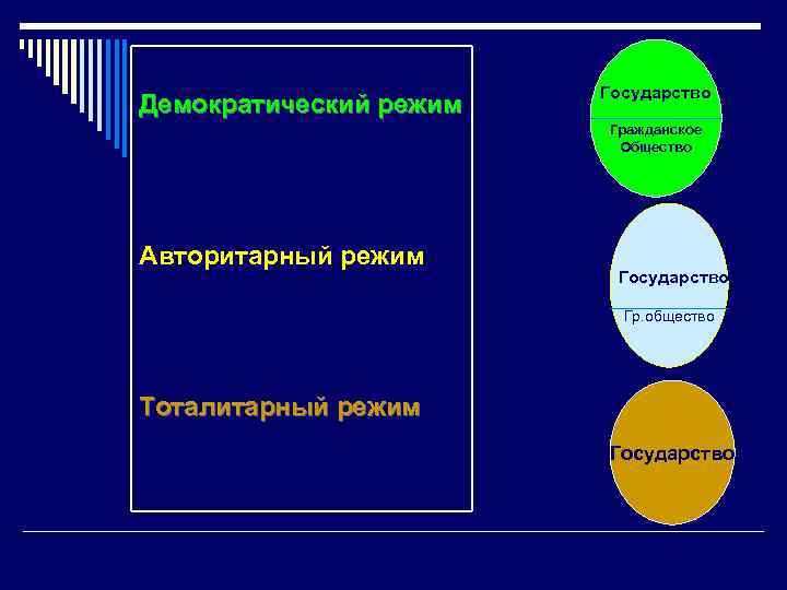 Демократический режим Государство Гражданское Общество Авторитарный режим Государство Гр. общество Тоталитарный режим Государство 