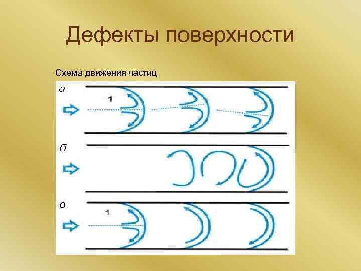 Дефекты поверхности Схема движения частиц 