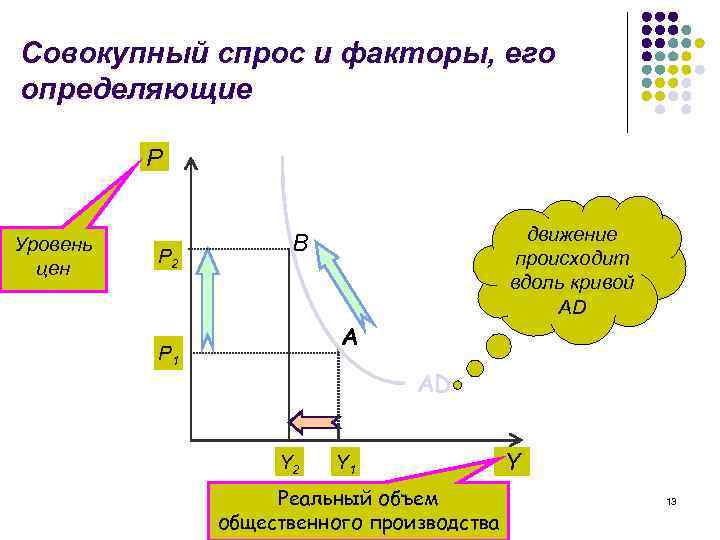 Уровень совокупного спроса. Совокупный спрос и факторы его определяющие. Факторы определяющие совокупный спрос. Совокупность спроса и факторы определяющие его.. Кривая совокупного спроса и факторы его определяющие.