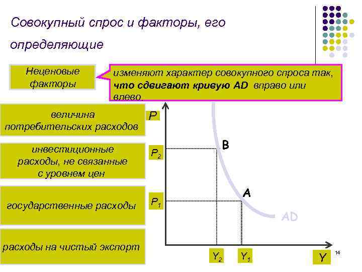 Совокупный спрос и факторы, его определяющие Неценовые факторы изменяют характер совокупного спроса так, что
