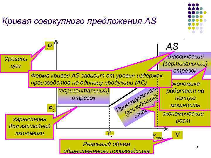 Кривая совокупного предложения AS AS Р классический (вертикальный) отрезок Уровень цен Форма кривой AS