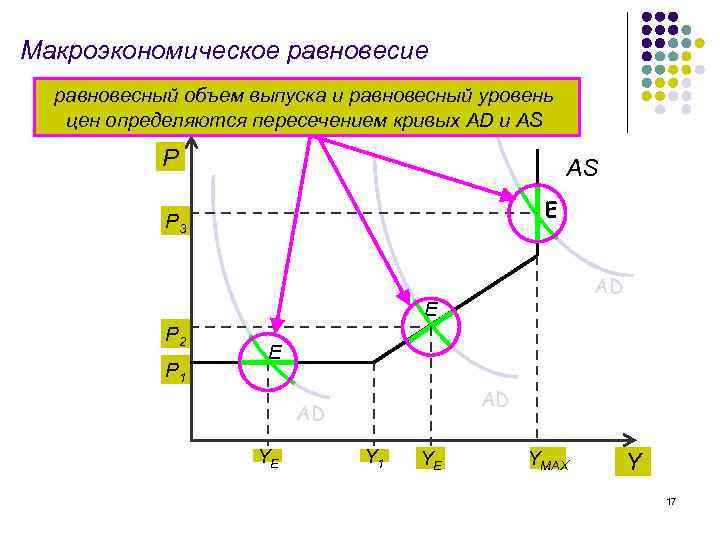 Макроэкономическое равновесие равновесный объем выпуска и равновесный уровень цен определяются пересечением кривых AD и