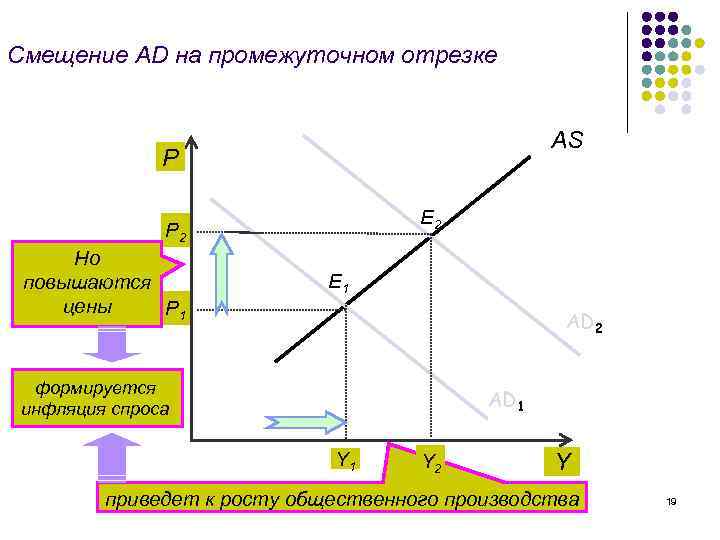 Смещение AD на промежуточном отрезке AS Р Е 2 Р 2 Но повышаются цены