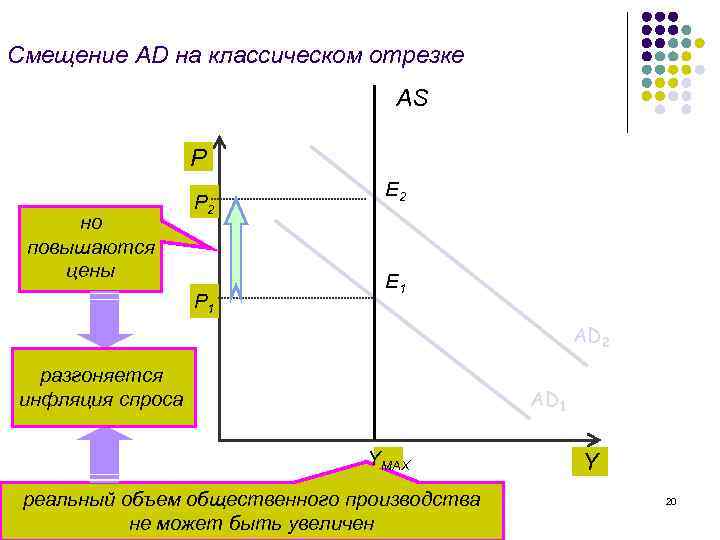 Смещение AD на классическом отрезке AS Р но повышаются цены Р 2 Р 1