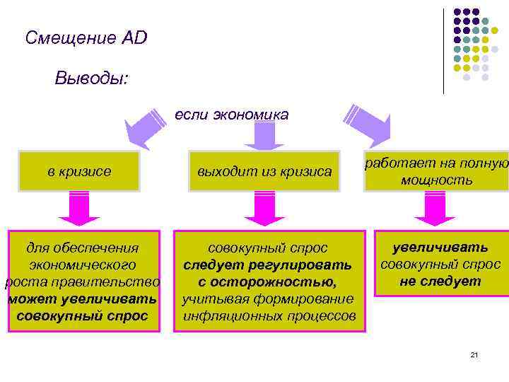 Смещение AD Выводы: если экономика в кризисе для обеспечения экономического роста правительство может увеличивать