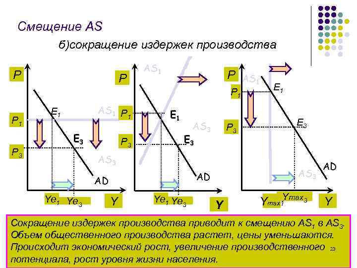 Смещение AS б)сокращение издержек производства Р Р AS 1 Р 1 Е 3 Р