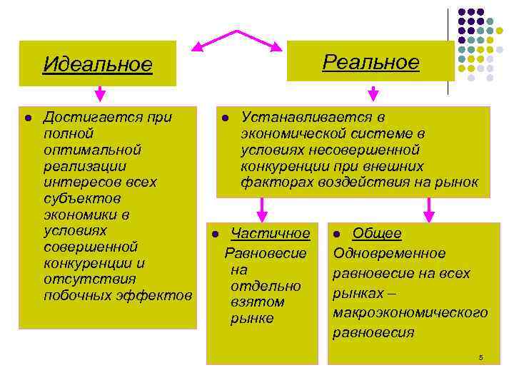 Реальное Идеальное l Достигается при полной оптимальной реализации интересов всех субъектов экономики в условиях