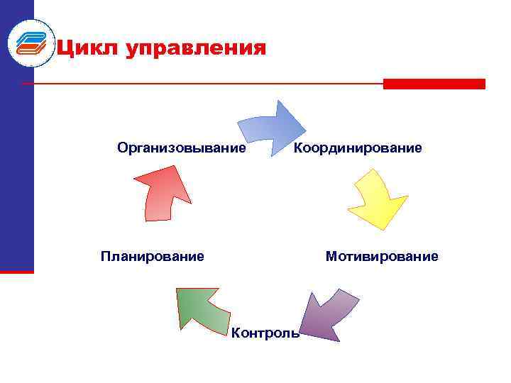 Цикл управления Организовывание Координирование Мотивирование Планирование Контроль 